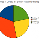 Tonnes of CO2 by primary reason for the flight.