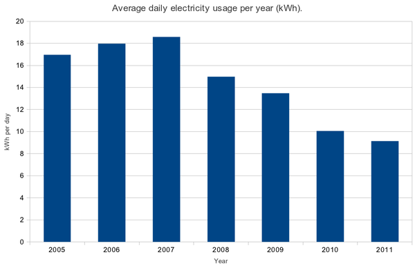 Graph of daily electricity usage per year.