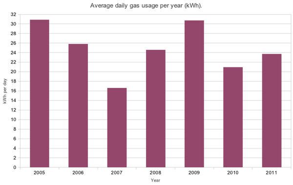 Graph of daily gas usage per year.