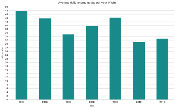 Graph of total daily energy usage per year.